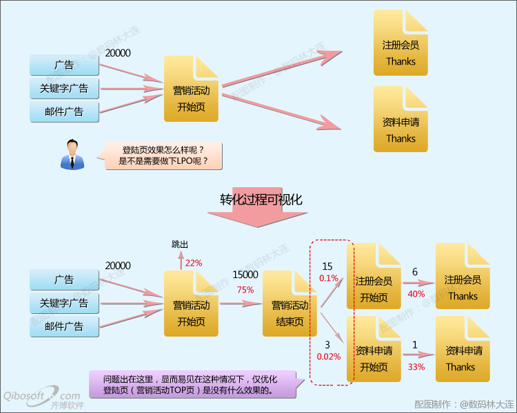 运用网站分析使营销活动可视化