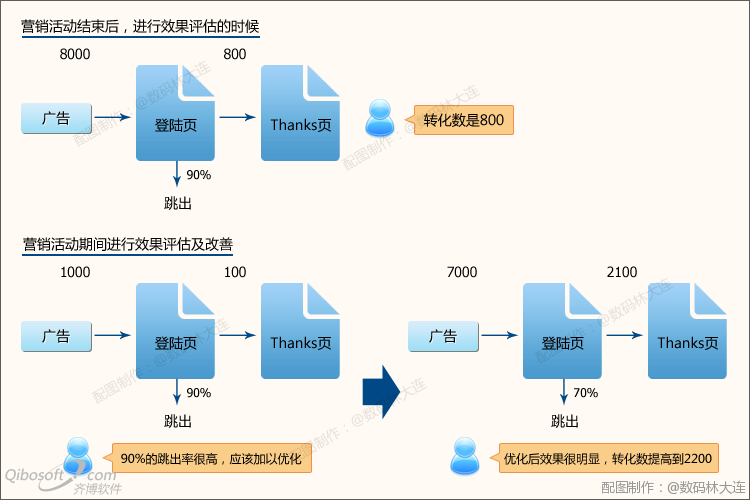 根据媒体和关键字准备不同的登陆页面