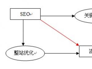 利用链接的价值导向来优化网站链接二