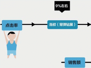 网站推广需推陈出新 看淘宝网店另类推广方法