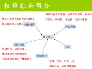 从四个方面来判断网站综合得分